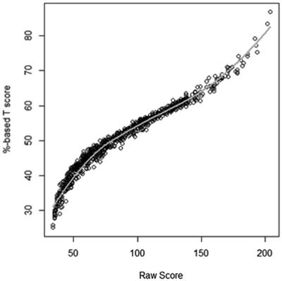 The Saudi-Arabic adaptation of the Body Shape Questionnaire (BSQ34): Psychometrics and norms of the full version and the short version (BSQ8C)